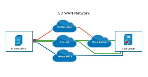 MPLS與SD-WAN 核心技術、特點對比與SD-WAN管理平臺解析